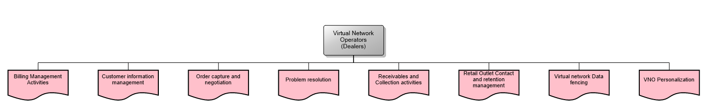 Virtual Network Operators (Dealers)