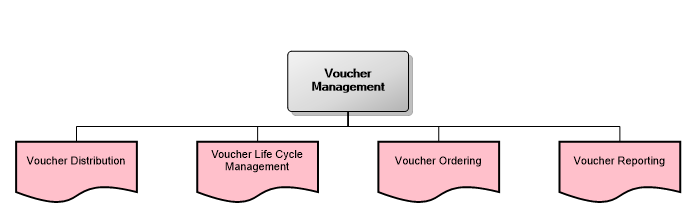Voucher Management