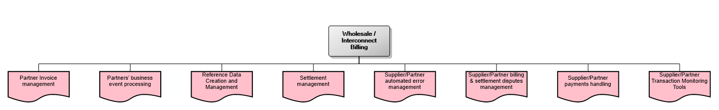 Wholesale / Interconnect Billing