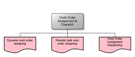 Work Order Assignment & Dispatch