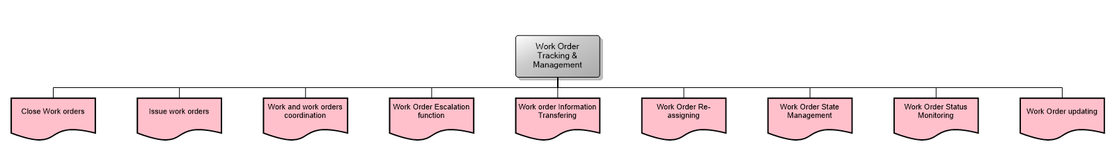 Work Order Tracking & Management