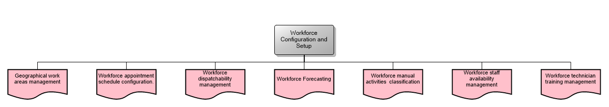 Workforce Configuration and Setup