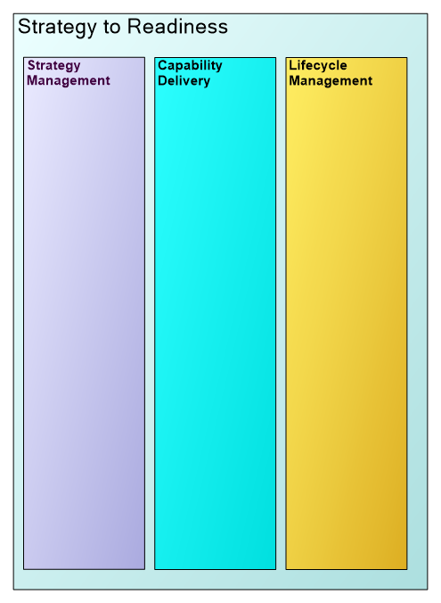 eTOM SIP Vertical End-end Process Groupings