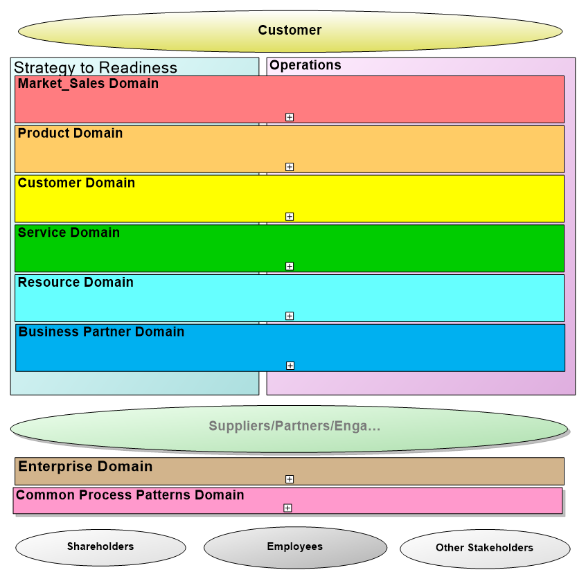 eTOM Business Process Framework Conceptual Structure