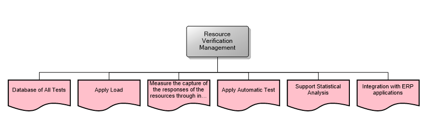 Resource Verification Management