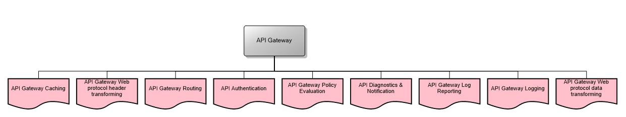 API Gateway