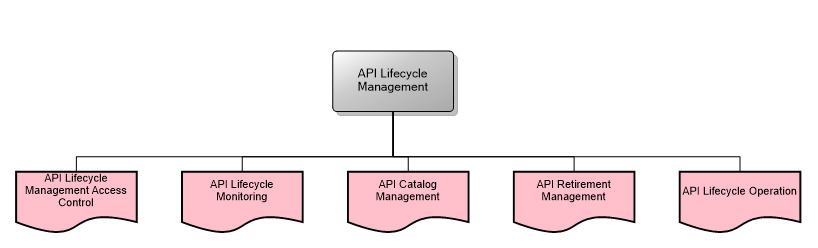 API Lifecycle Management