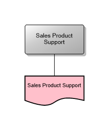 Sales Product Support