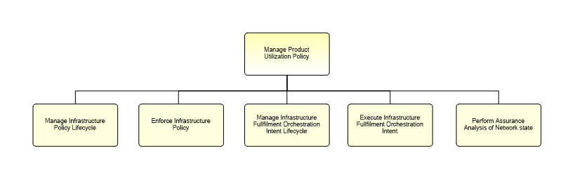1.2.7.1.3.6 Manage Product Utilization Policy