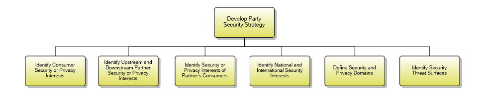 1.6.1.1 Develop Party Security Strategy
