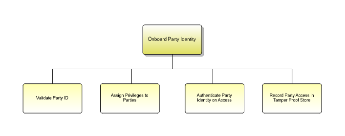 1.6.3.1.7 Onboard Party Identity