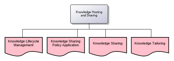 9.6.5.1 Knowledge Hosting and Sharing