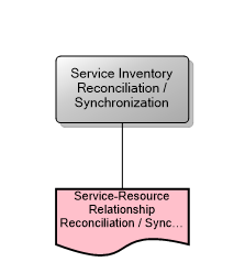Service Inventory Reconciliation / Synchronization