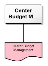 Center Budget Management