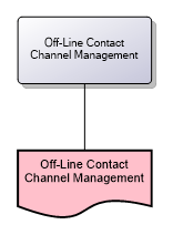 Off-Line Contact Channel Management