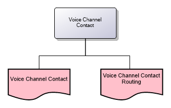 Voice Channel Contact