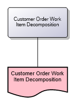 Customer Order Work Item Decomposition