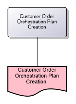 Customer Order Orchestration Plan Creation