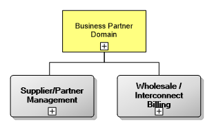 Business Partner Domain