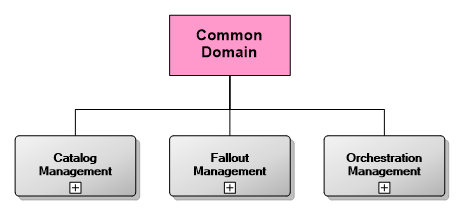 Common Domain