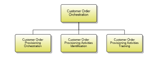 1.3.3.9 Customer Order Orchestration