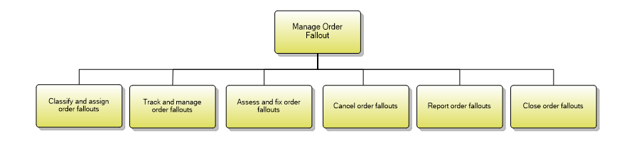1.3.3.8 Manage Order Fallout