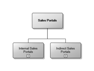 3.7 M/S Sales Portals