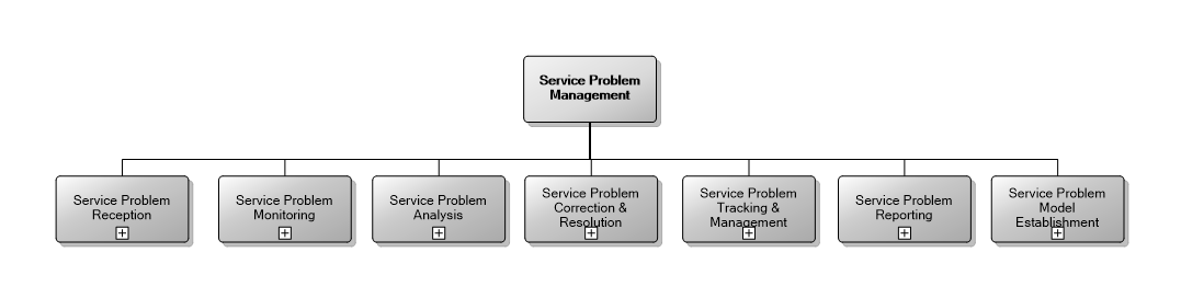 6.5 Service Problem Management
