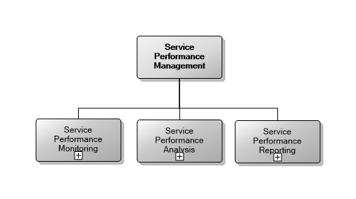 6.7 Service Performance Management