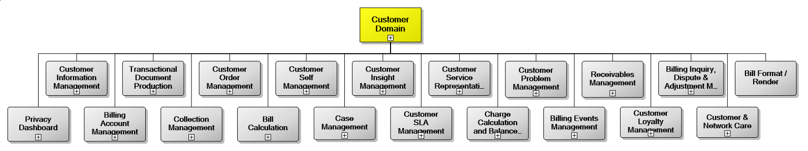 5. Customer Management Domain