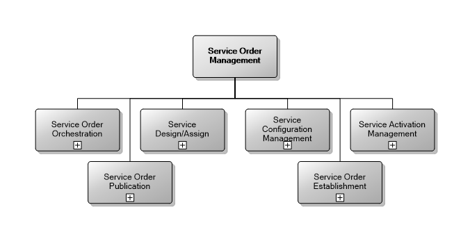 6.3 Service Order Management