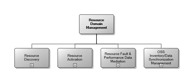 7.4 Resource Domain Management