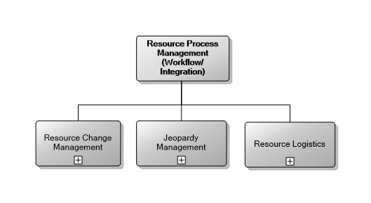 7.5 Resource Process Management (Workflow/Integration)