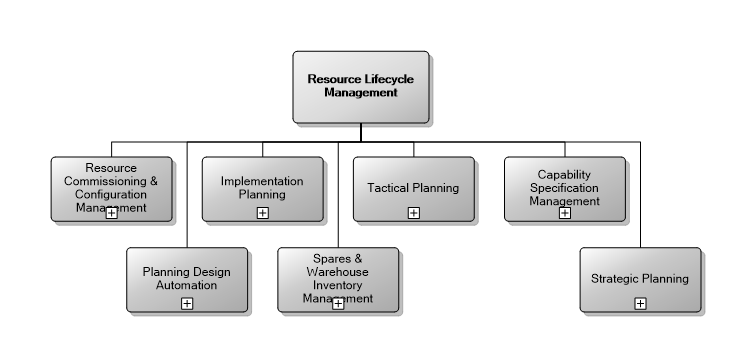 7.1 Resource Lifecycle Management