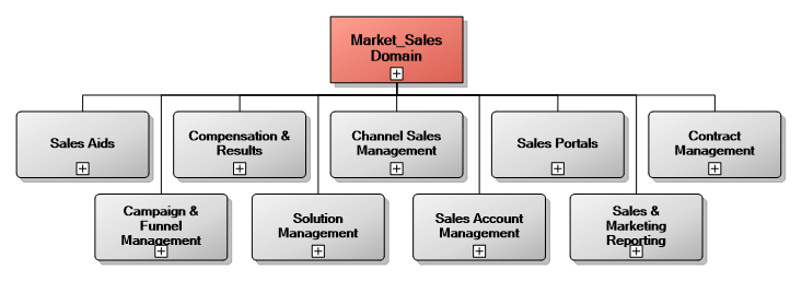 3. Market/Sales Management