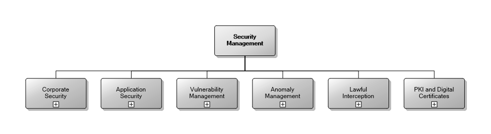 9.5 Security Management