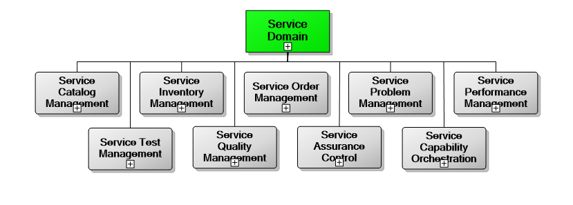 6. Service Management Domain