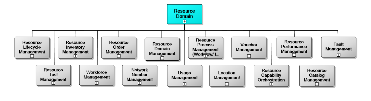 7. Resource Management Domain