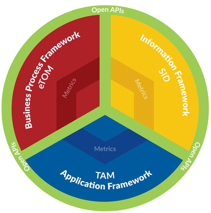  All Frameworx Start Here