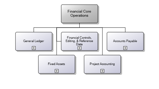 9.3.1 Financial Core Operations