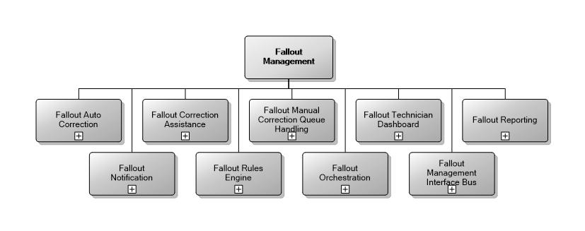 11.2 Fallout Management
