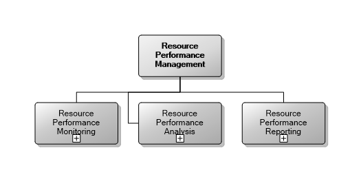 7.9 Resource Performance Management