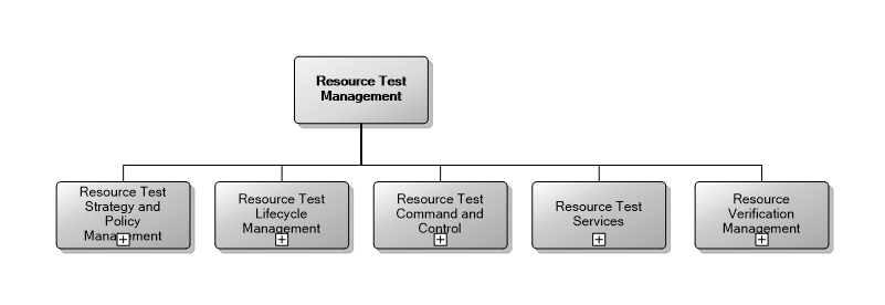 7.11 Resource Test Management