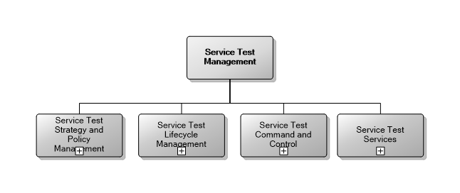 6.8 Service Test Management