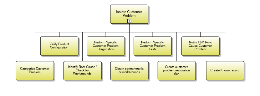 1.3.7.1 Isolate Customer Problem
