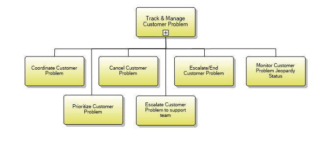 1.3.7.3 Track & Manage Customer Problem