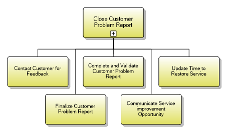1.3.7.4 Close Customer Problem Report