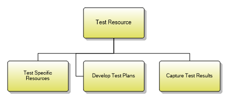 1.5.6.3 Test Resource