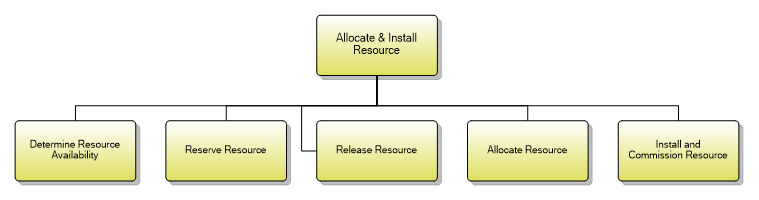 1.5.6.1 Allocate & Install Resource