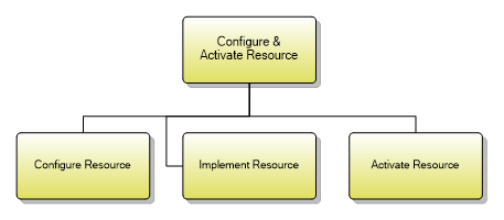 1.5.6.2 Configure & Activate Resource